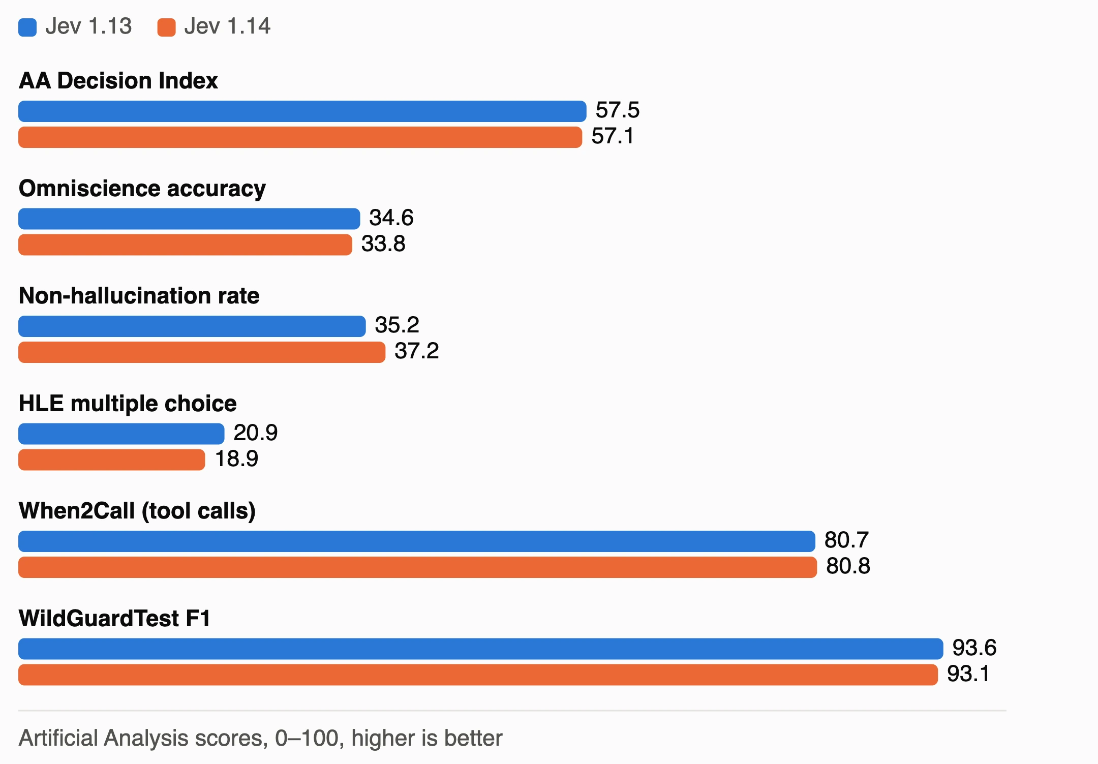 Artificial Analysis scores for Jev 1.13 versus Jev 1.14: Decision Index 57.5 vs 57.1, Omniscience accuracy 34.6 vs 33.8, non-hallucination rate 35.2 vs 37.2, HLE multiple choice 20.9 vs 18.9, When2Call 80.7 vs 80.8, WildGuardTest F1 93.6 vs 93.1