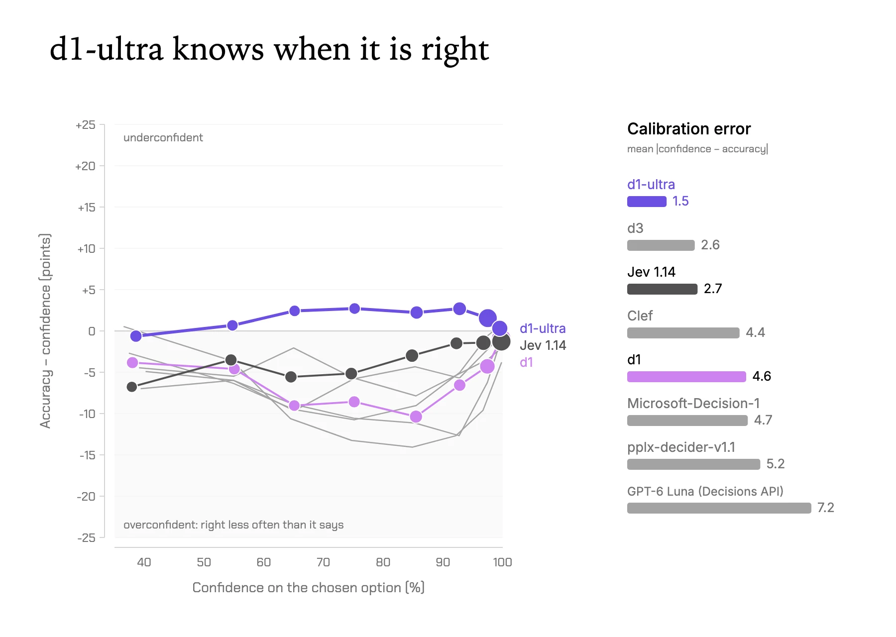 Liquid AI calibration chart: calibration error d1-ultra 1.5, d3 2.6, Jev 1.14 2.7, Clef 4.4, d1 4.6, Microsoft-Decision-1 4.7, pplx-decider-v1.1 5.2, GPT-6 Luna 7.2
