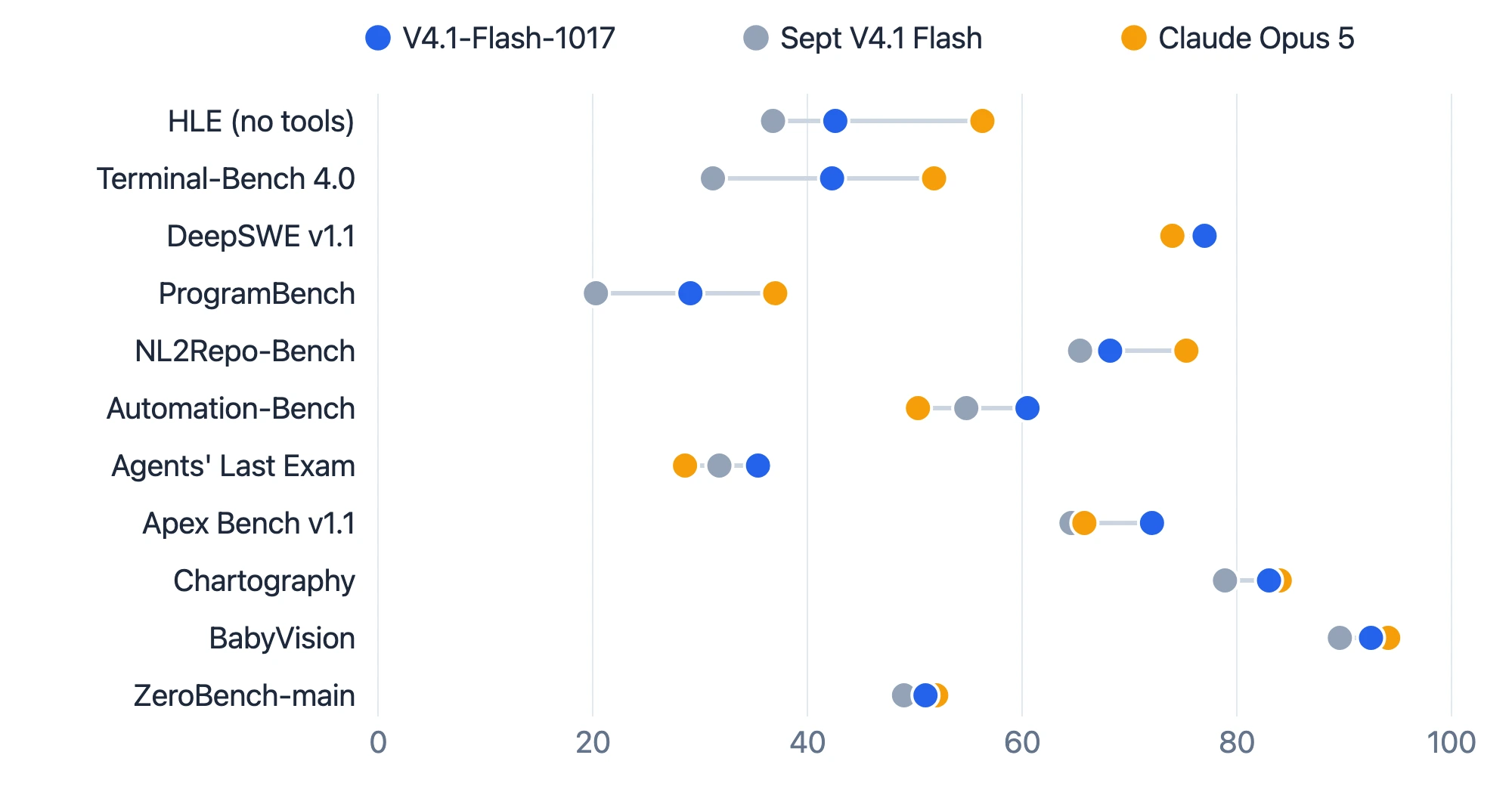Dot plot of eleven benchmarks on a 0 to 100 scale comparing DeepSeek-V4.1-Flash-1017, the September V4.1 Flash and Claude Opus 5; 1017 is above the September model on every row and above Opus 5 on DeepSWE, Automation-Bench, Agents' Last Exam and Apex Bench