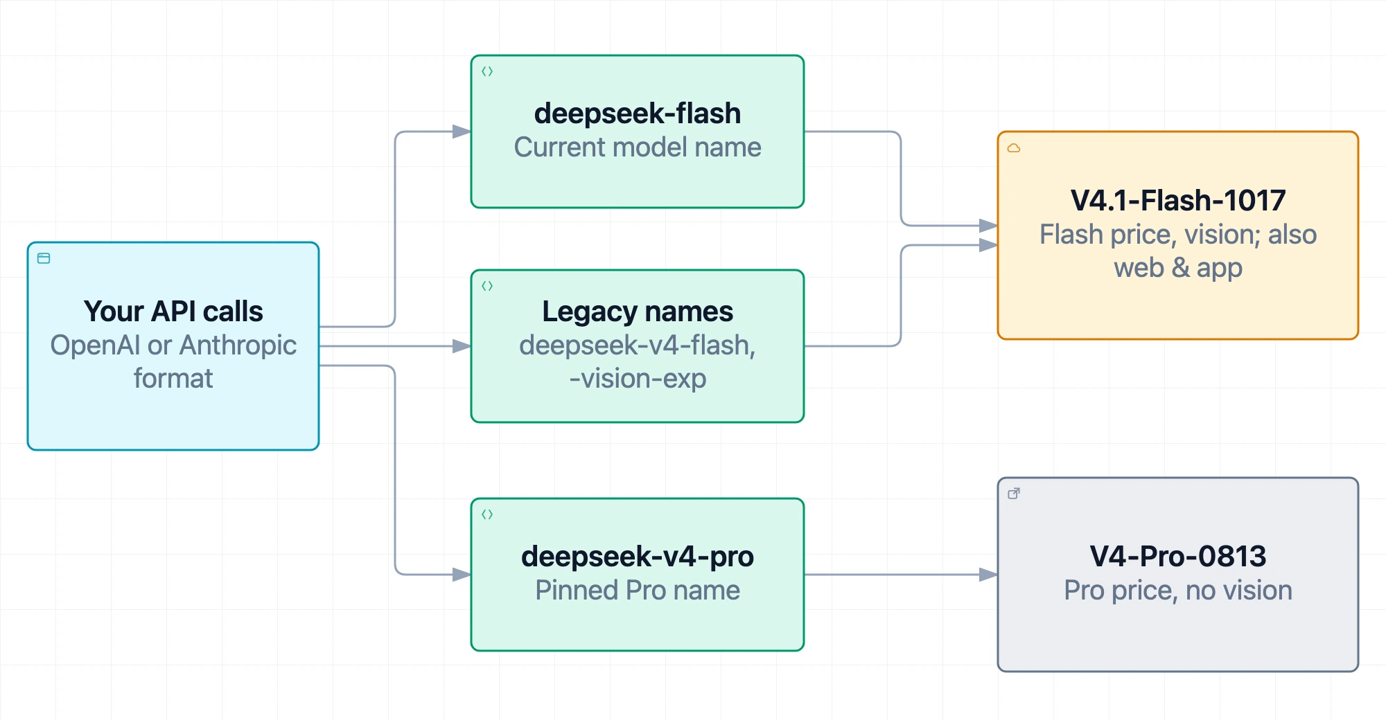 Model-name routing on the DeepSeek API: calls in OpenAI or Anthropic format to deepseek-flash and to the legacy names deepseek-v4-flash and deepseek-v4-flash-vision-exp are all served by DeepSeek-V4.1-Flash-1017 at the Flash price, which also powers web and app chat; deepseek-v4-pro stays on DeepSeek-V4-Pro-0813 at the Pro price, without vision