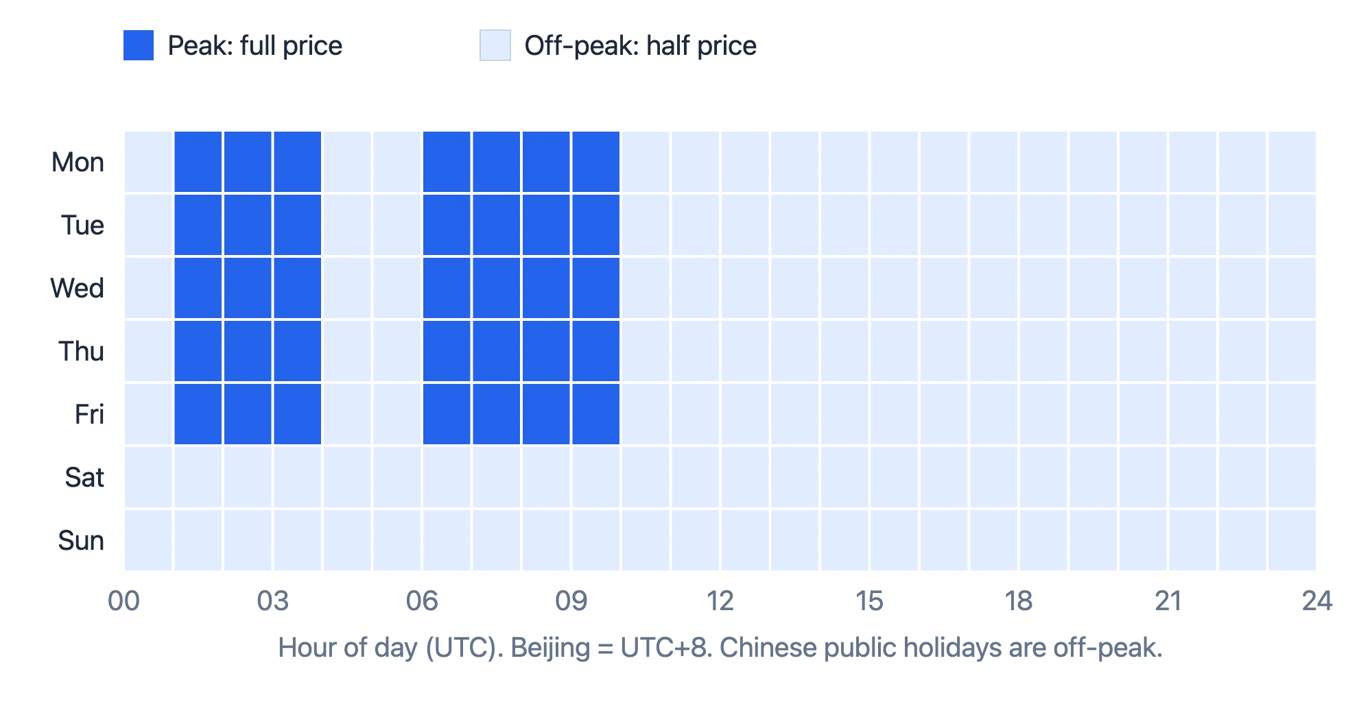Weekly grid of DeepSeek API pricing by UTC hour: peak, full-price blocks fall Monday to Friday from 01:00 to 04:00 and 06:00 to 10:00 UTC; all other hours, weekends and Chinese public holidays are off-peak at half price