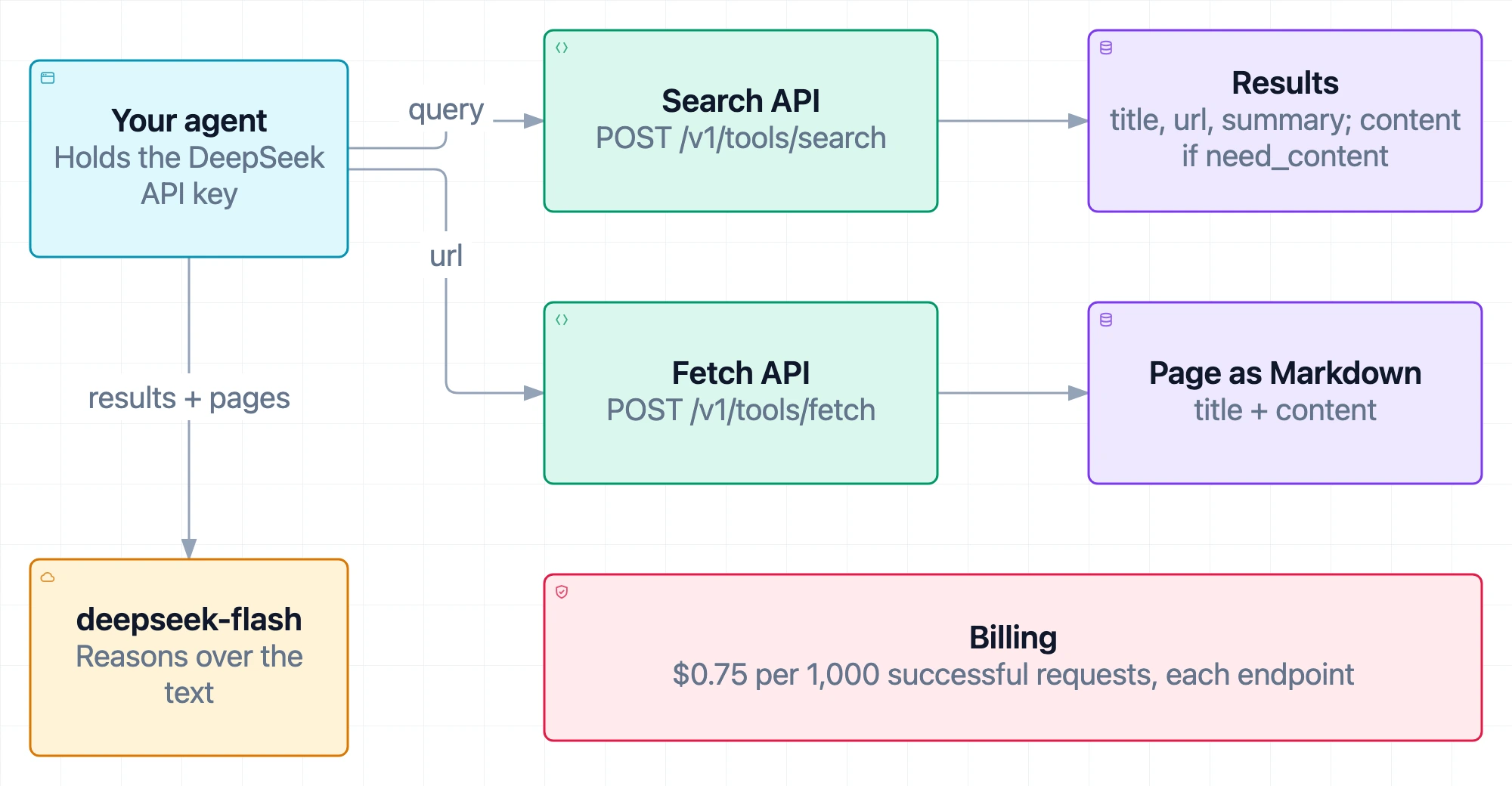 Search and Fetch in an agent loop: the agent sends a query to POST /v1/tools/search and gets results with title, url and summary, sends a url to POST /v1/tools/fetch and gets the page as Markdown, then passes that text to deepseek-flash; each endpoint is billed at $0.75 per 1,000 successful requests