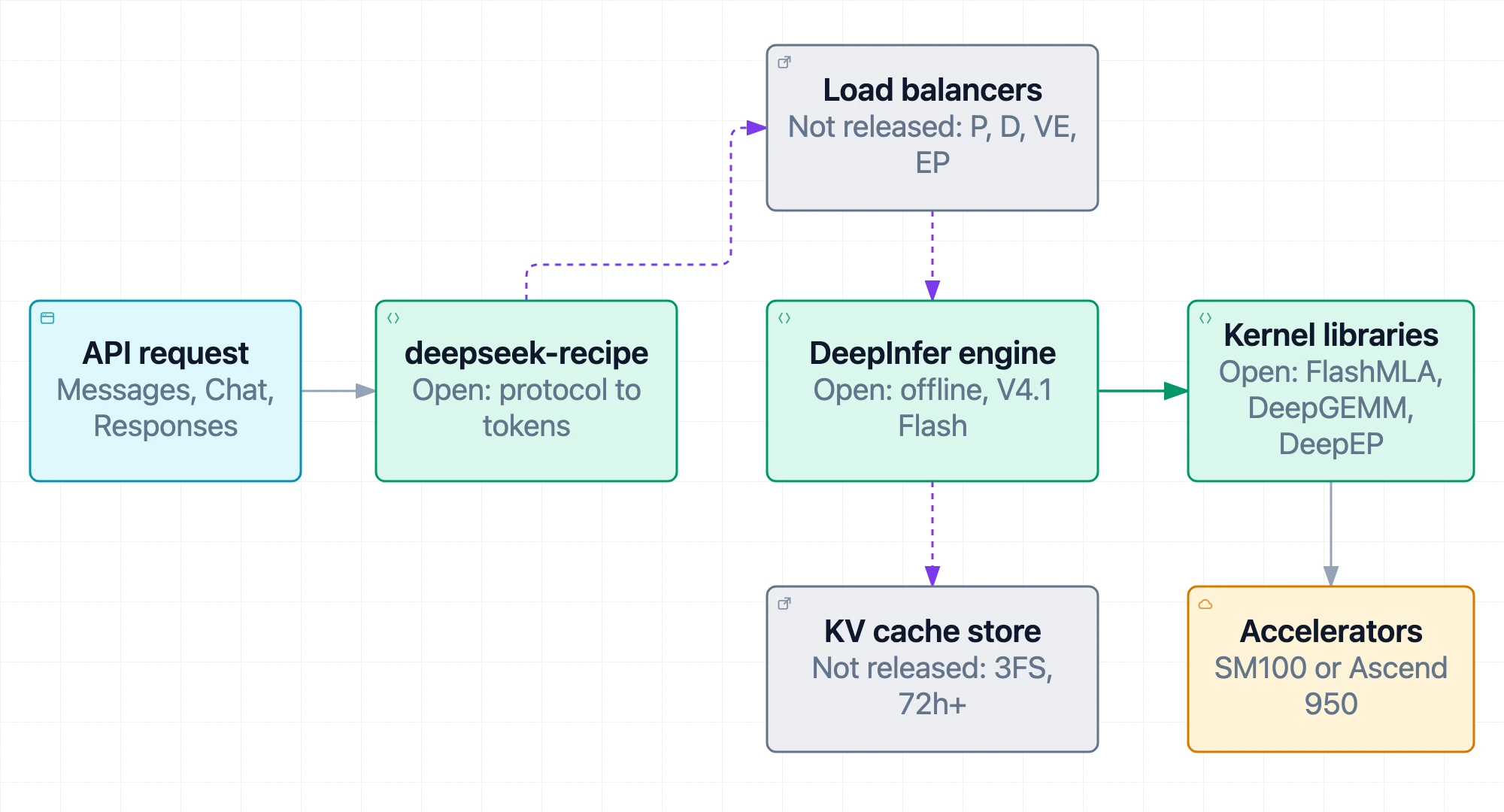 Serving stack for DeepSeek V4.1 Flash: an API request goes through deepseek-recipe, which is open, then through prefill, decode, vision-encoder and expert-parallel load balancers, which are not released, to the open DeepInfer engine. The engine calls open kernel libraries FlashMLA, DeepGEMM and DeepEP on NVIDIA SM100 or Ascend 950 hardware, and reads KV cache from a 3FS store kept 72 hours or more, which is not released
