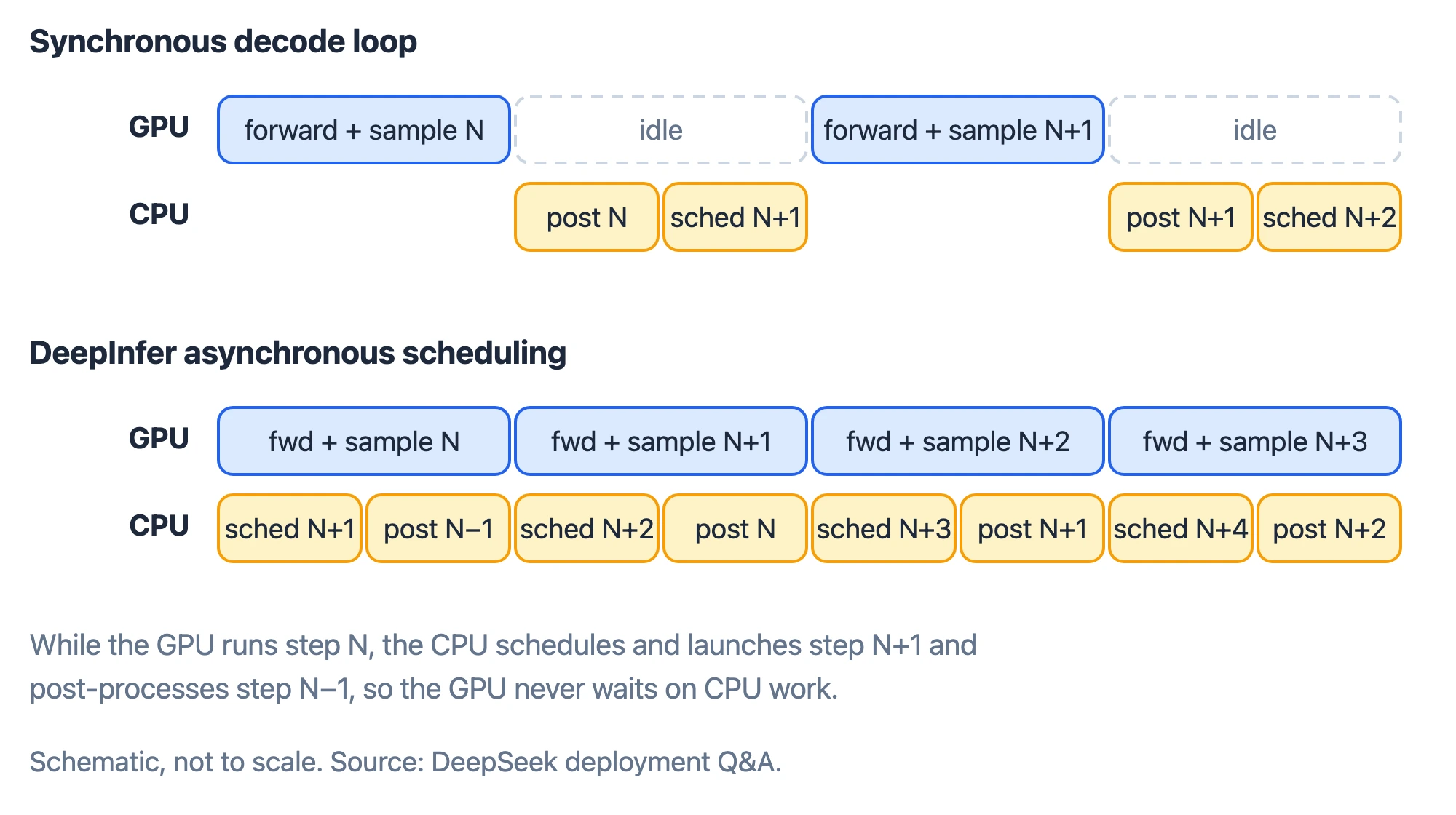 Timeline comparing a synchronous decode loop, where the GPU sits idle while the CPU post-processes step N and schedules step N+1, with DeepInfer's asynchronous scheduling, where the CPU schedules step N+1 and post-processes step N-1 while the GPU runs step N, so GPU steps run back to back