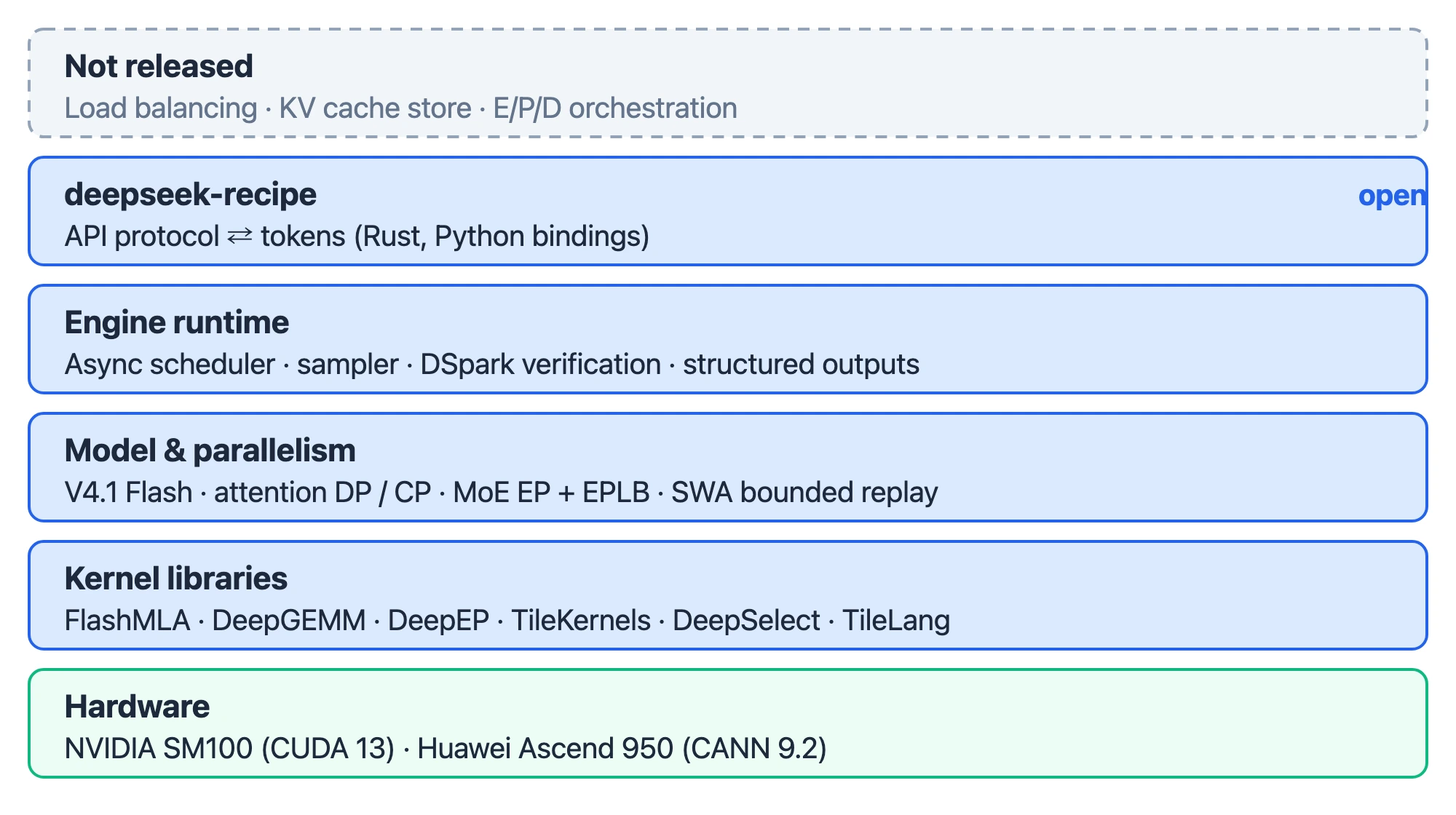 Layer diagram of DeepInfer. Top layer, not released: load balancing, KV cache store and E/P/D orchestration. Then deepseek-recipe for API protocol to tokens; the engine runtime with async scheduler, sampler, DSpark verification and structured outputs; model and parallelism with V4.1 Flash, attention DP and CP, MoE EP plus EPLB and SWA bounded replay; kernel libraries FlashMLA, DeepGEMM, DeepEP, TileKernels, DeepSelect and TileLang; and hardware, NVIDIA SM100 with CUDA 13 or Huawei Ascend 950 with CANN 9.2