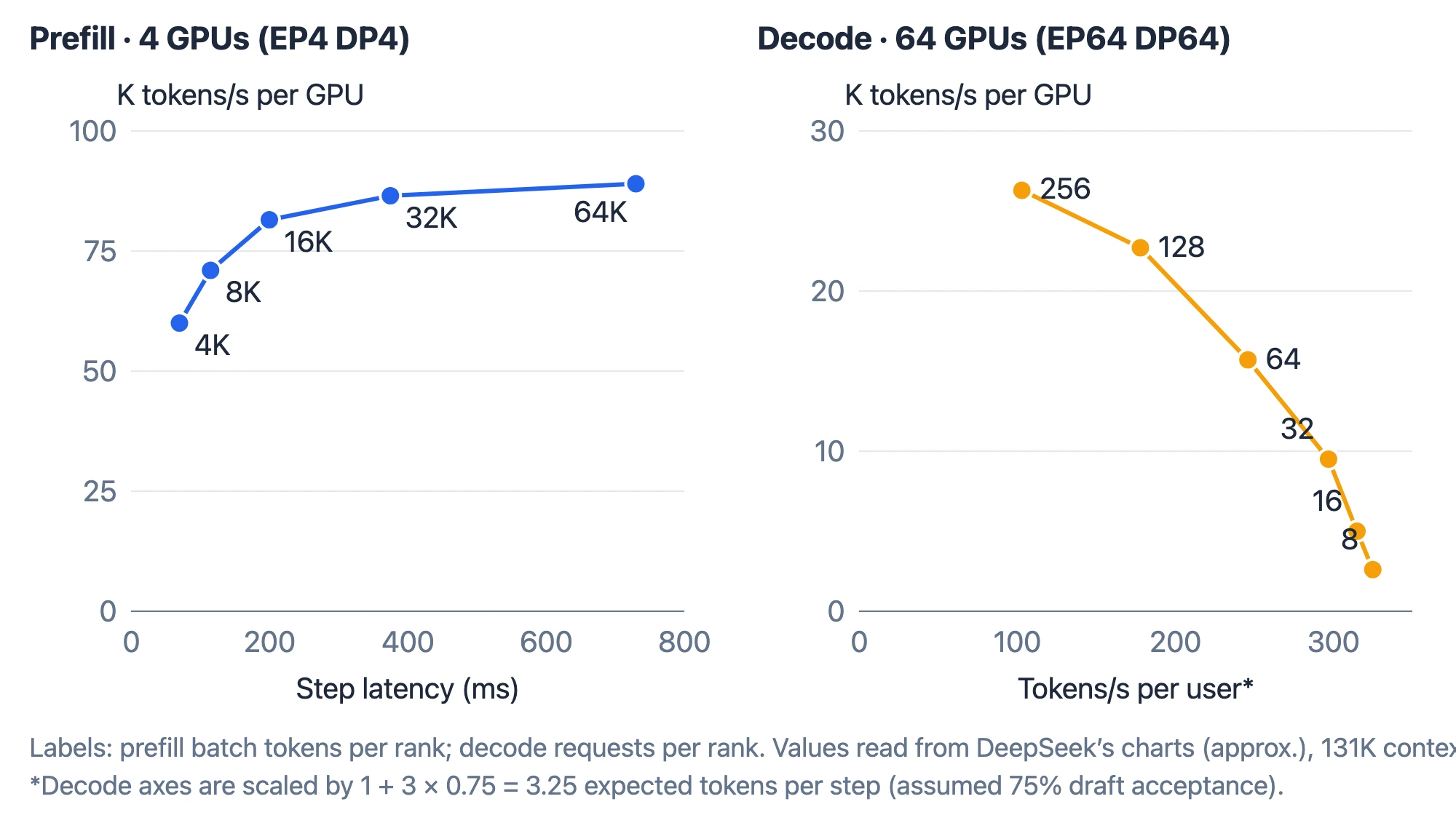 Two charts redrawn from DeepSeek's README. Prefill on 4 GPUs: throughput rises from about 60K to 89K tokens per second per GPU as step latency grows from about 70 to 730 milliseconds. Decode on 64 GPUs: per-GPU throughput falls from about 26K to 2.6K tokens per second as per-user speed rises from about 100 to 325 tokens per second